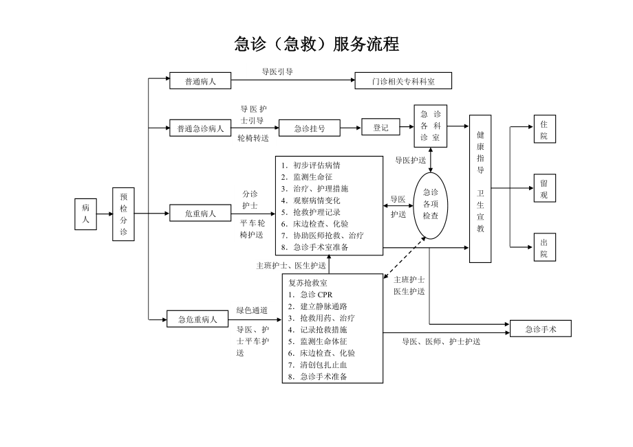 医院急诊服务流程.doc_第1页