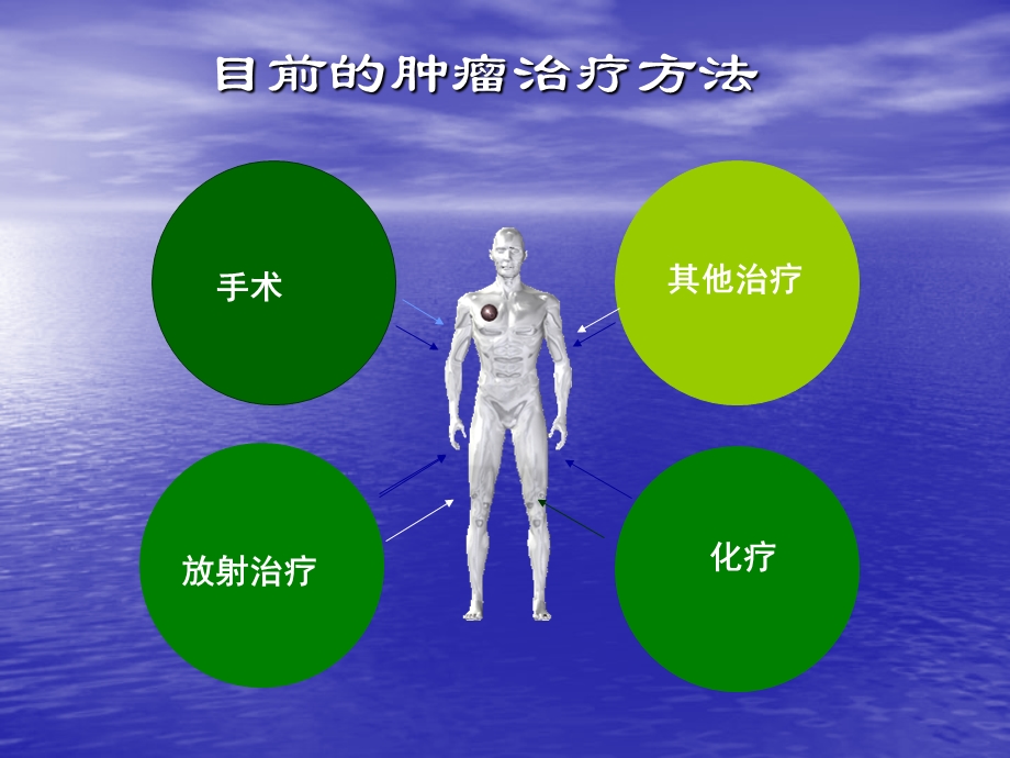 化疗病人的护理PPT讲稿课件.ppt_第3页