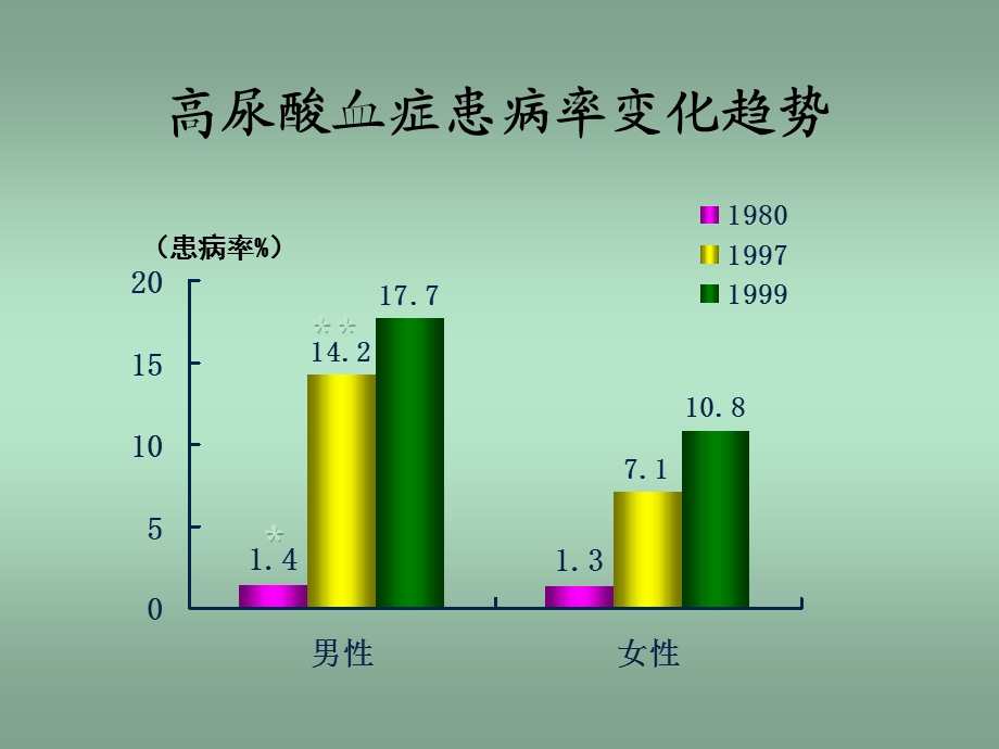 高尿酸血症的预防和治疗课件.ppt_第3页