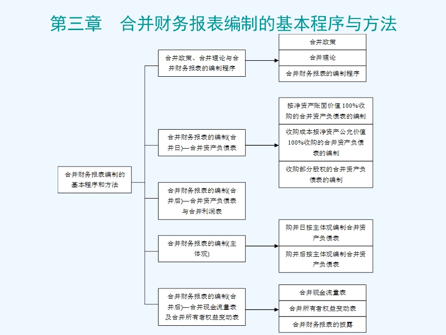 高级财务会计 第三章 合并财务报表编制的基本程序和方法课件.ppt_第2页