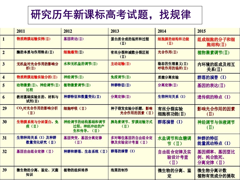 高三生物一轮复习策略ppt课件.ppt_第2页