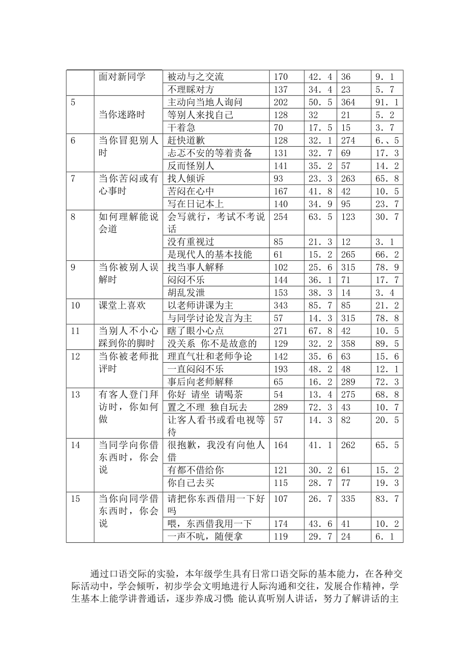 〈〈培养农村初中学生口语交际能力问卷调查报告〉〉论文.doc_第2页