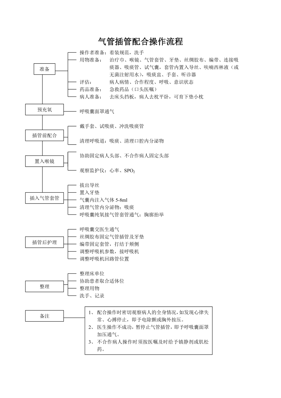 气管插管配合操作流程.doc_第1页