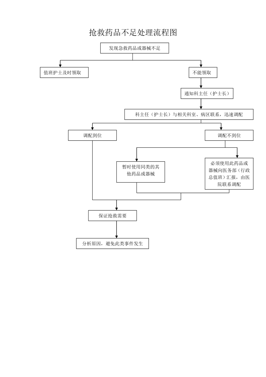 医院手术应急预案.doc_第3页