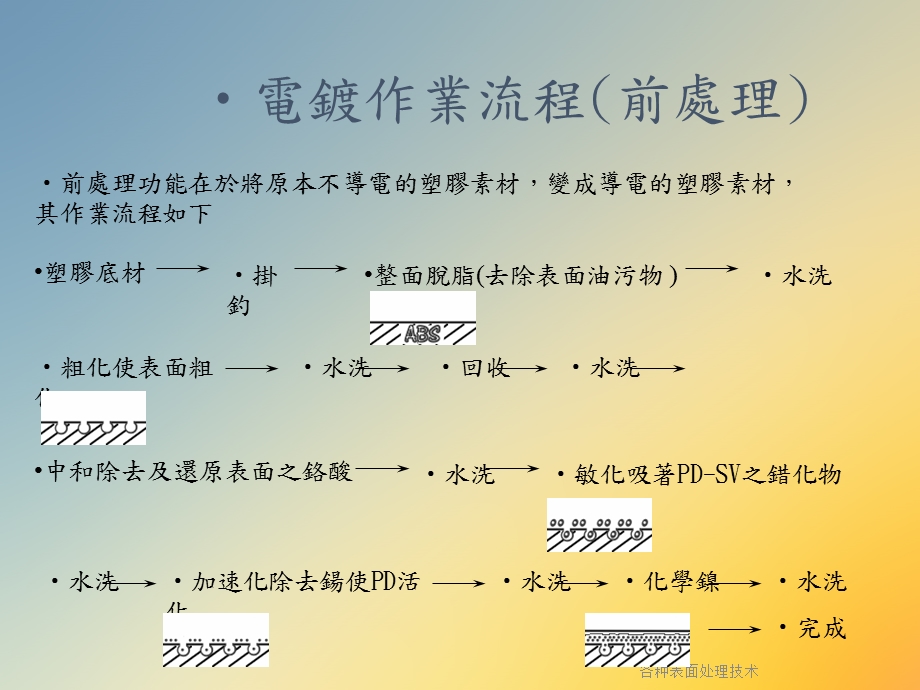 各种表面处理技术课件.ppt_第3页