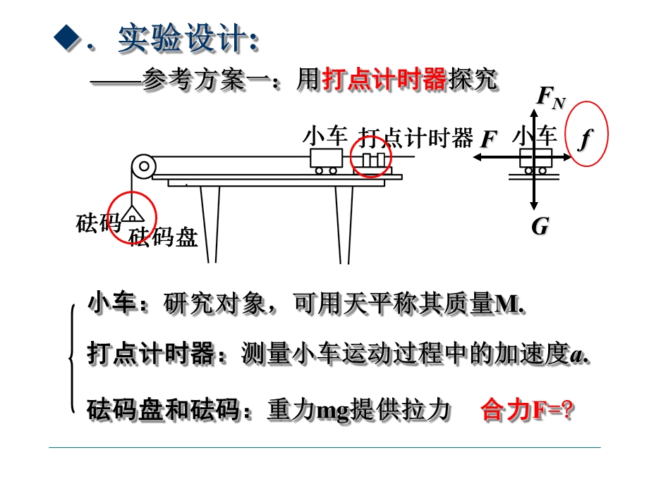 验证牛顿第二定律实验课件.ppt_第2页