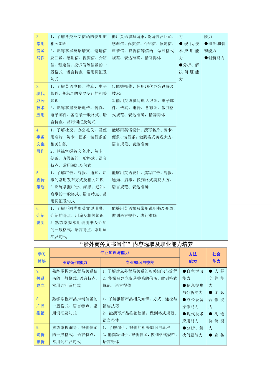 英语应用文写作课程标准.doc_第3页