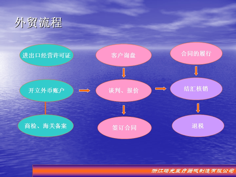 外贸出口业务流程PPT讲稿课件.ppt_第2页