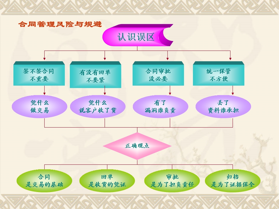 合同签订注意事项及案例分析资料课件.ppt_第2页