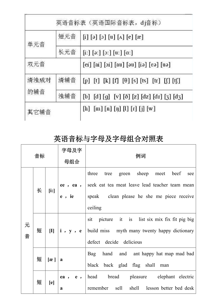 英语音标与字母及字母组合对照表.doc_第1页