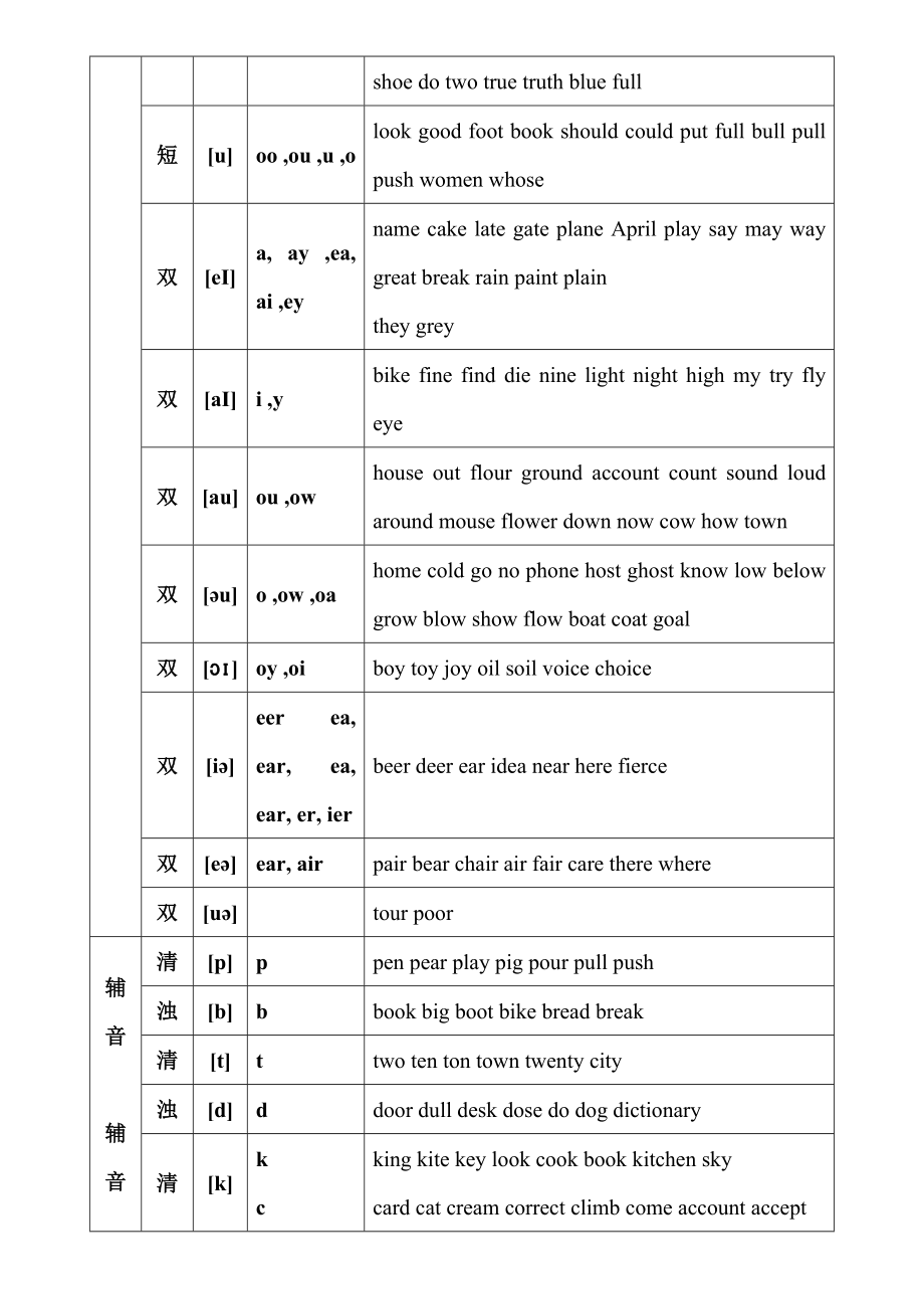 英语音标与字母及字母组合对照表.doc_第3页