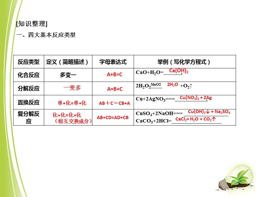 四种基本化学反应全解课件.ppt_第2页