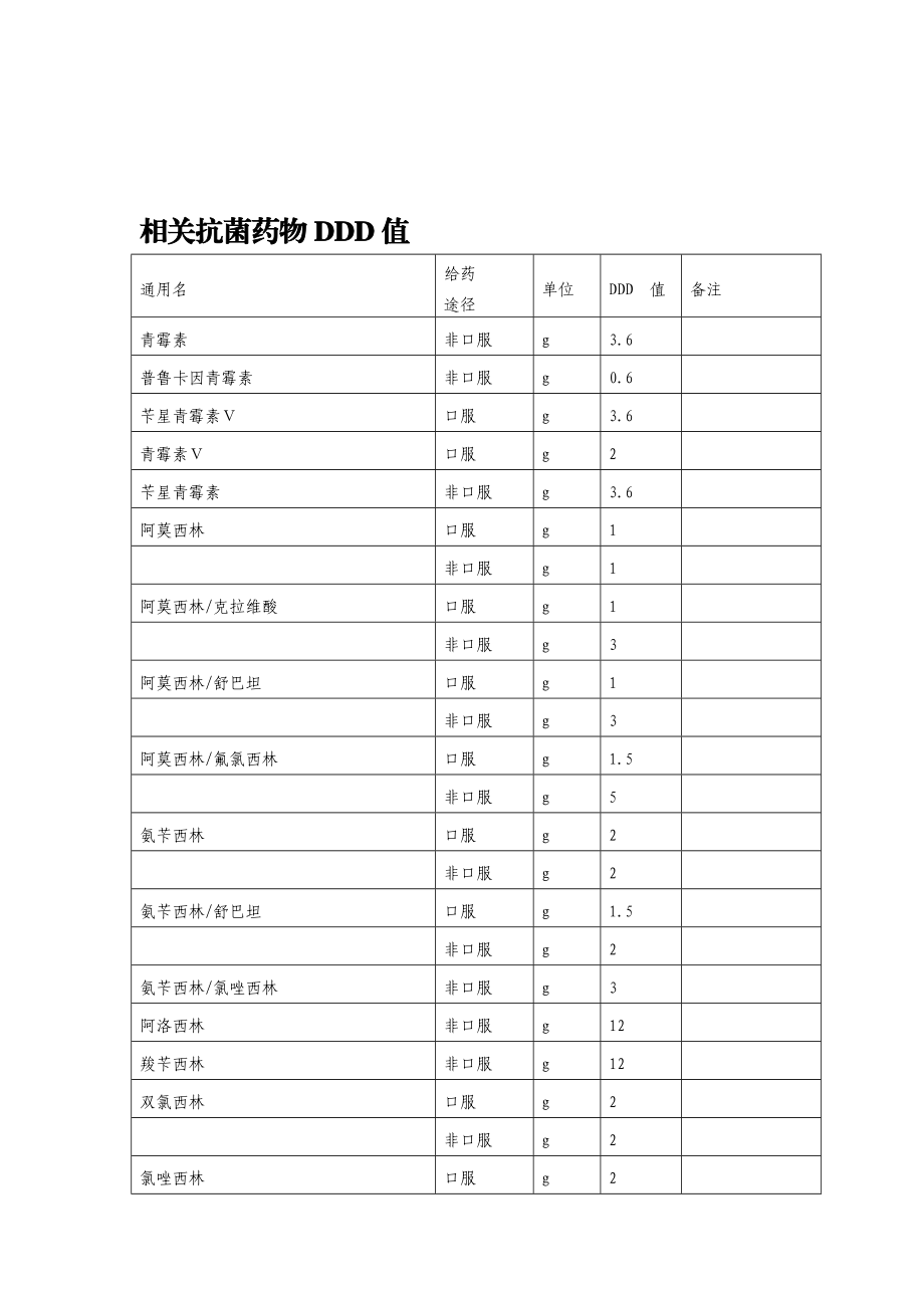 [新版]相干抗菌药物DDD值.doc_第1页