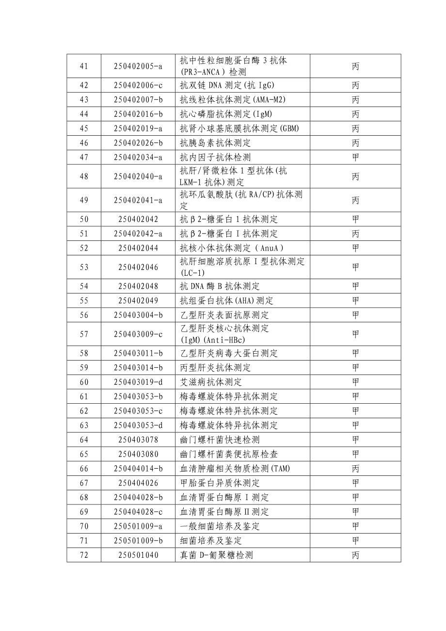 有关诊疗项目医疗保险收费目录类别.doc_第3页