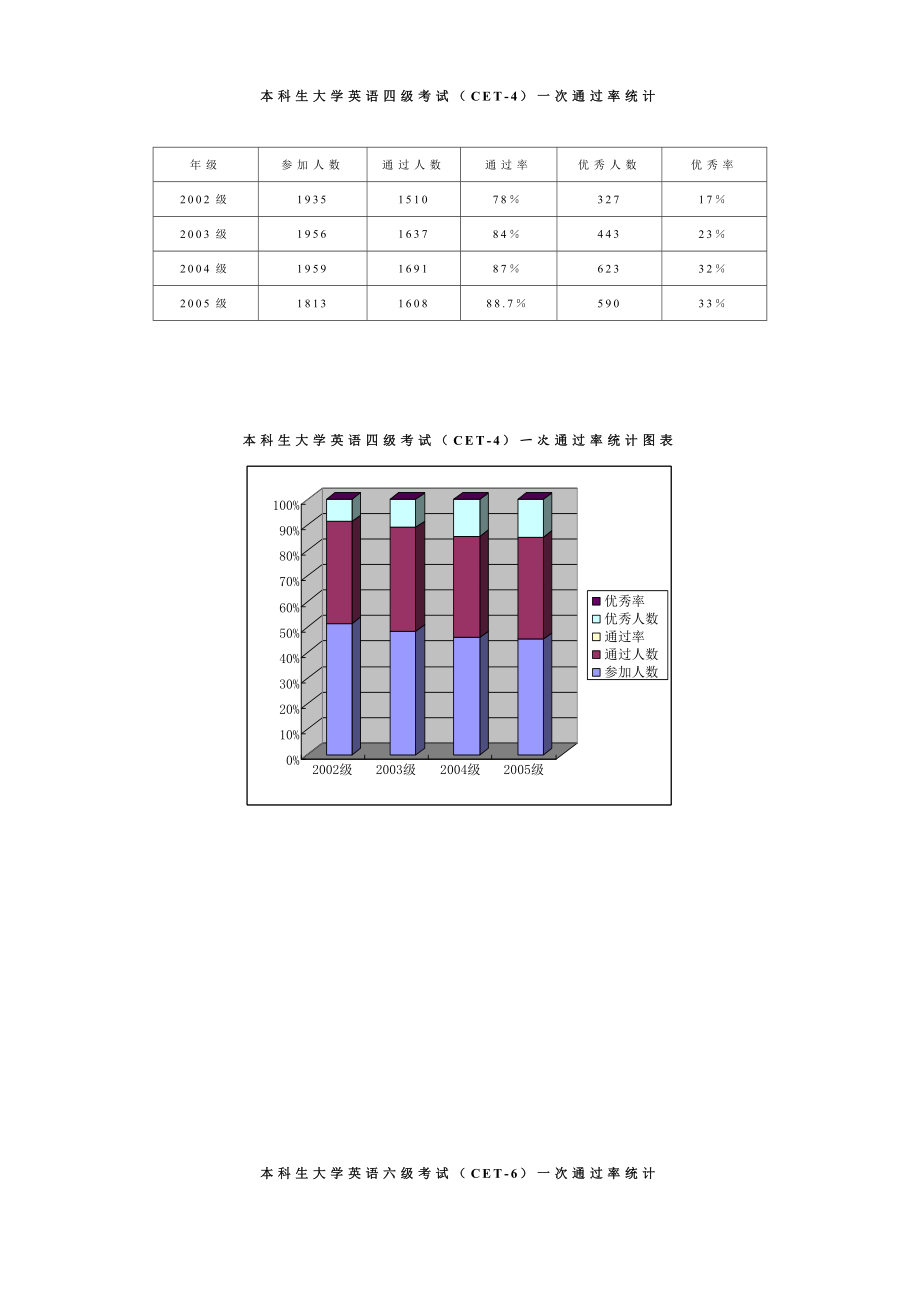 本科生大学英语四级考试（CET4）一次通过率统计.doc_第1页