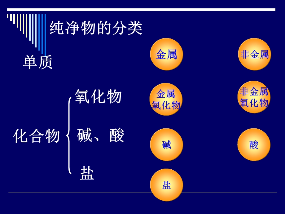 单质、氧化物、酸、碱、盐的相互反应资料课件.ppt_第2页