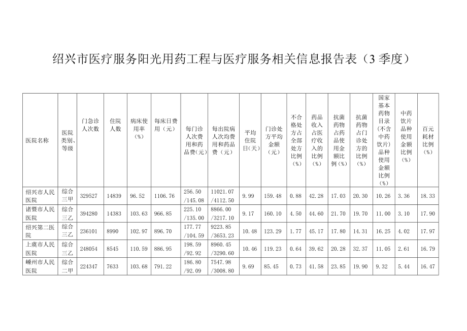 绍兴市医疗服务阳光用药工程与医疗服务相关信息报告表(3.doc_第1页