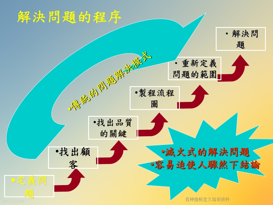 各种指标定义培训资料课件.ppt_第3页