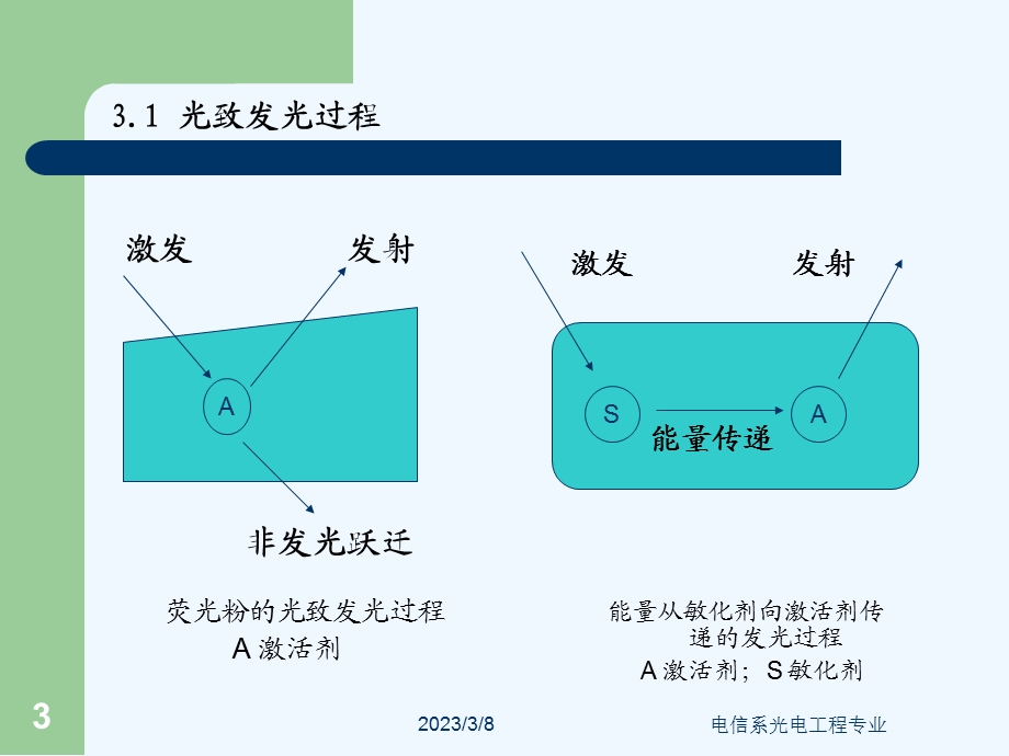 发光材料与器件基础 第三章课件.ppt_第3页