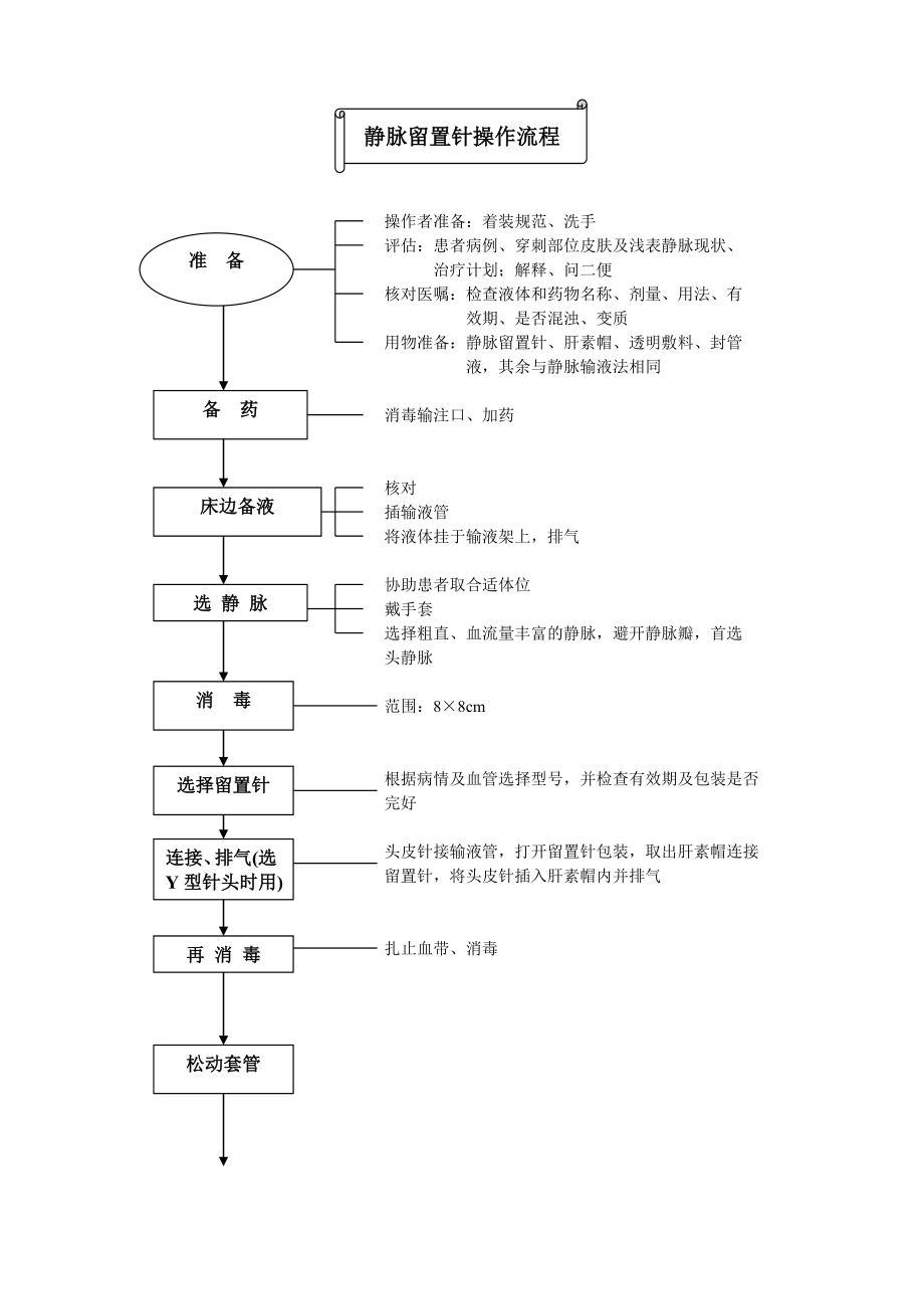 静脉留置针操作流程45547.doc_第1页