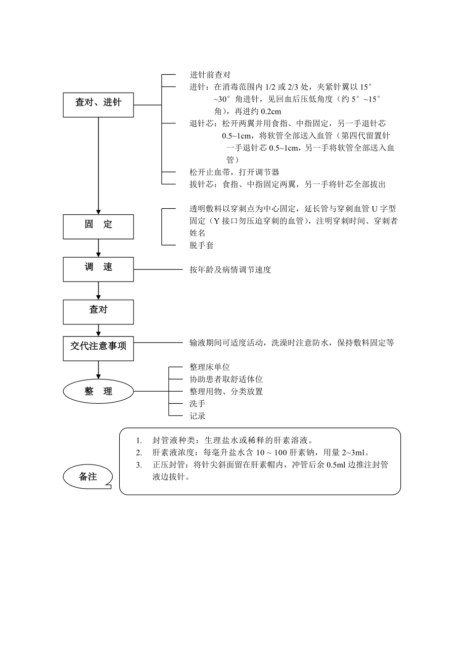 静脉留置针操作流程45547.doc_第2页