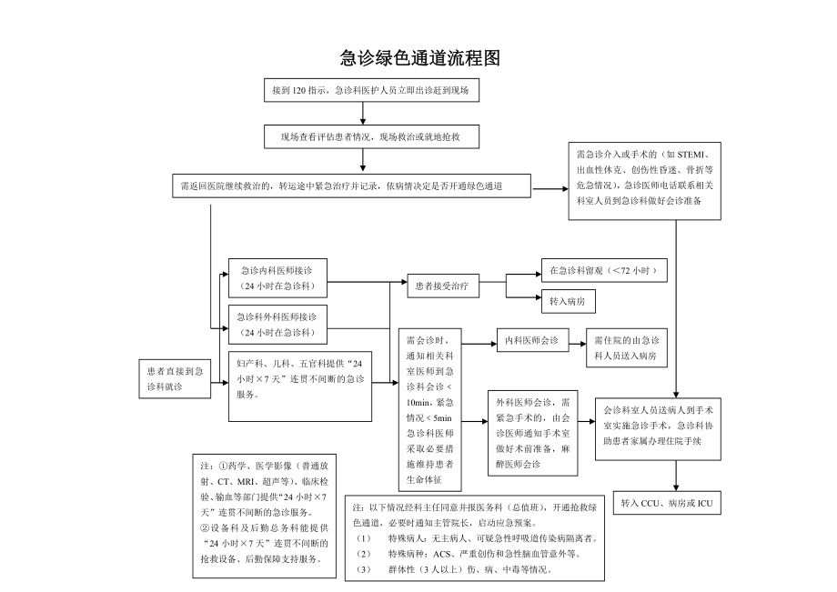 医院急诊绿色通道流程.doc_第1页