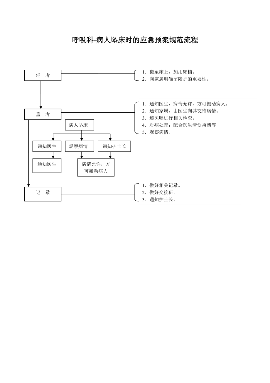 神经内科病人坠床时的应急预案规范流程.doc_第1页