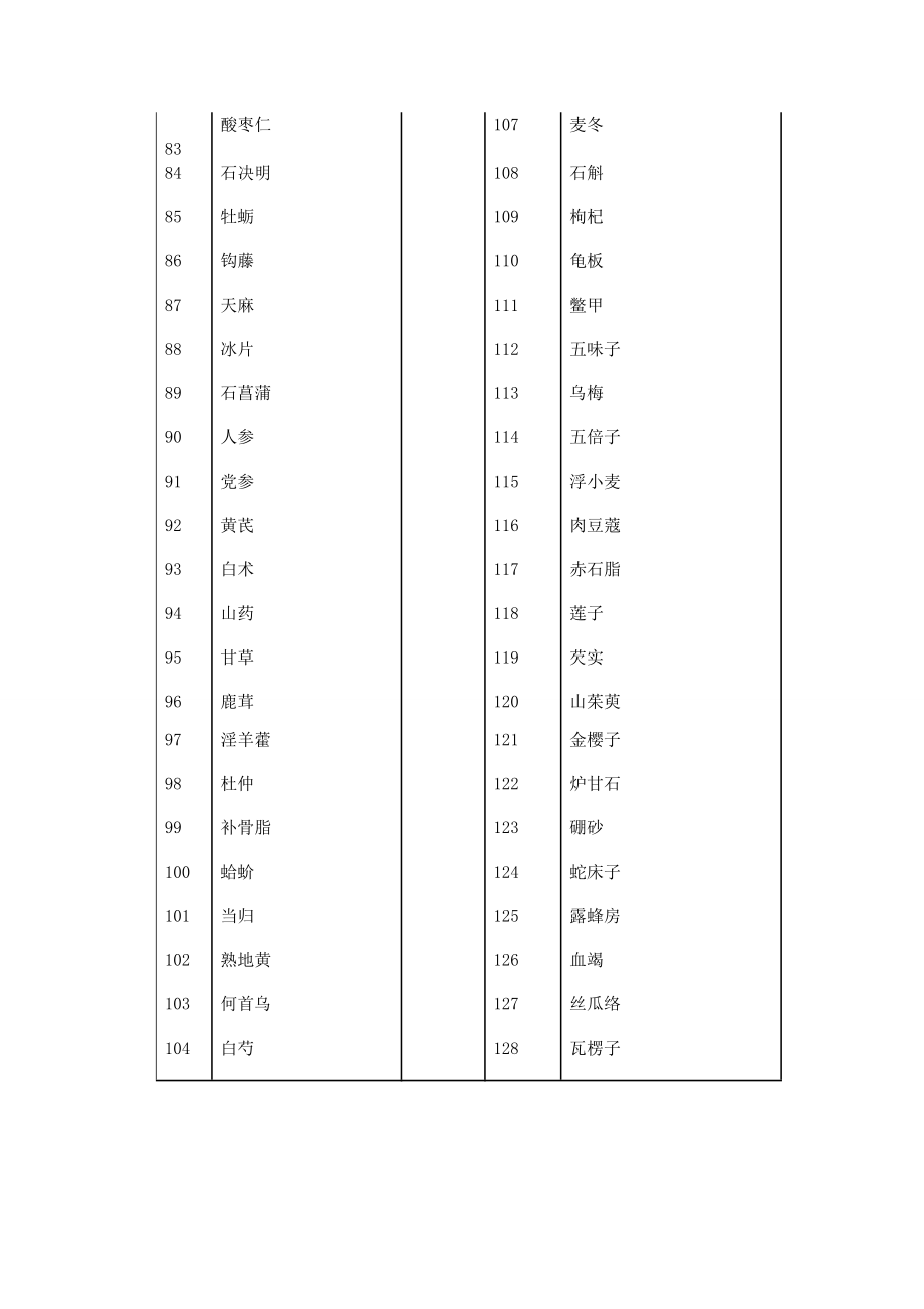 村卫生所配备中药饮片清单[1].doc_第3页