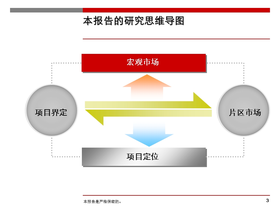 商业地块市场研究及初步定位报告精品文档课件.ppt_第3页