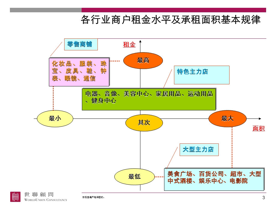 大型商业物业目标主力店招商要点课件.ppt_第3页