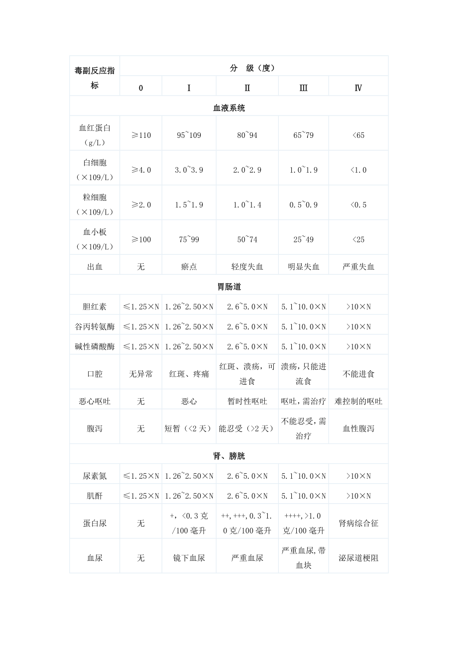 肿瘤化疗毒副反应分级.doc_第1页