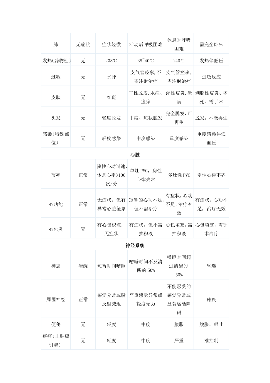 肿瘤化疗毒副反应分级.doc_第2页