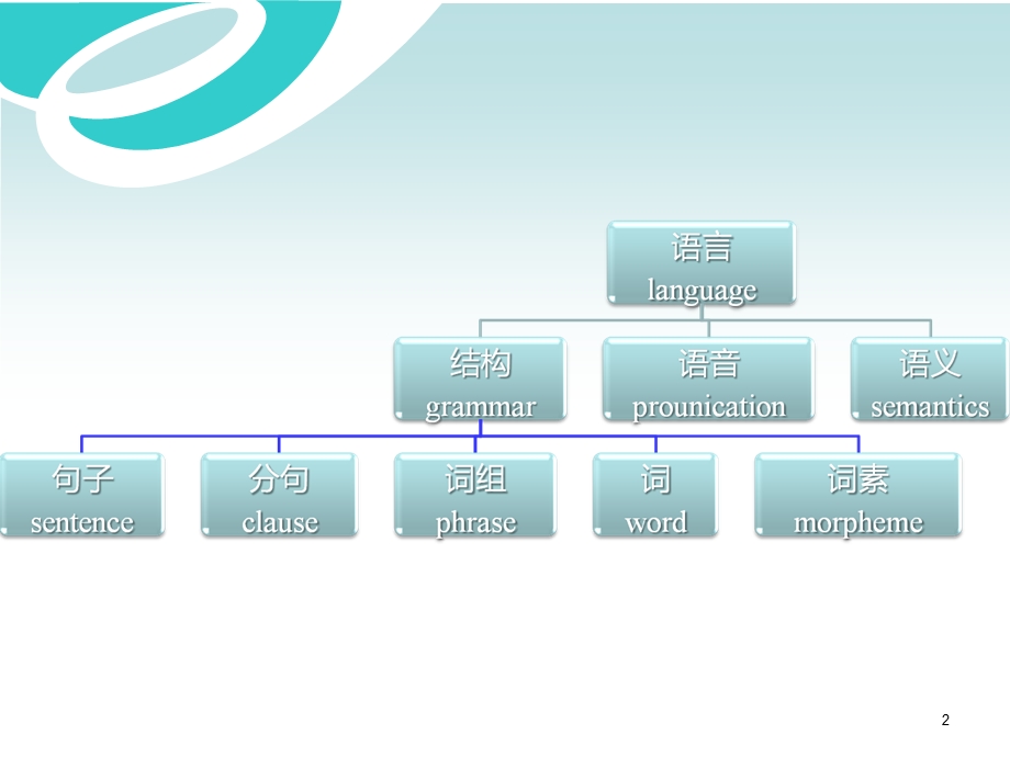 句子成分与词根词缀课件.ppt_第2页