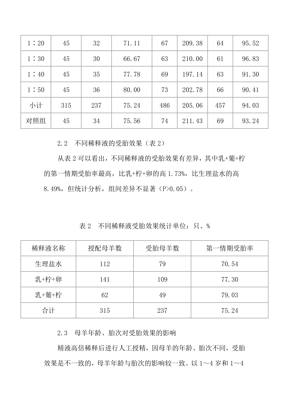 波尔山羊精液高倍稀释人工授精的受胎效果.doc_第3页