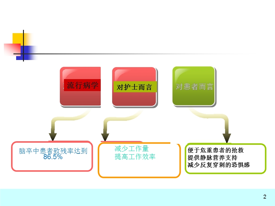 静脉留置针PDCA课件.ppt_第2页