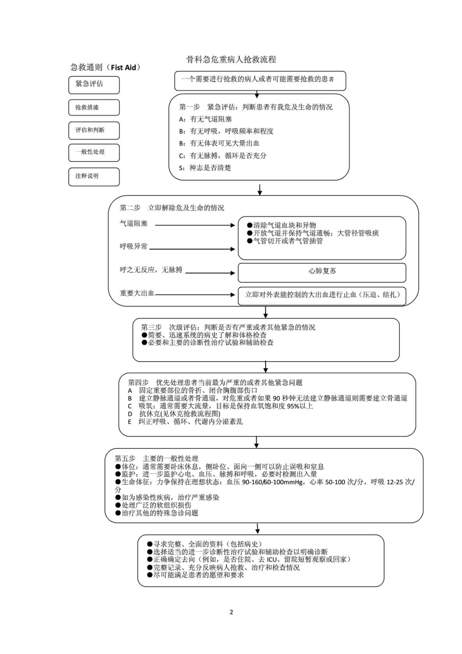 急危重症抢救流程图集1974335443.doc_第2页