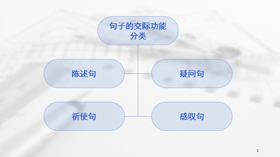 句子的交际功能分类课件.ppt_第2页