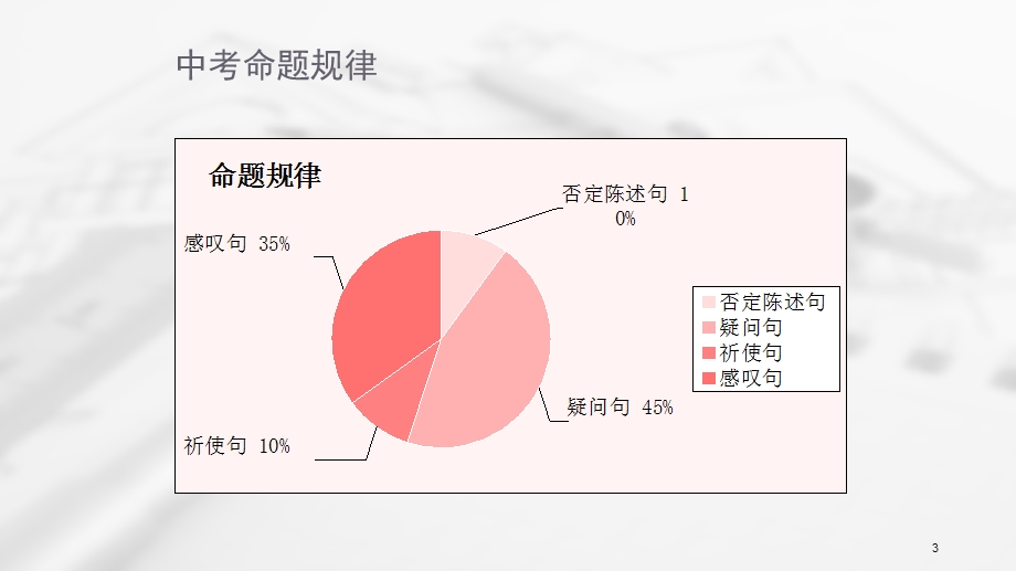 句子的交际功能分类课件.ppt_第3页