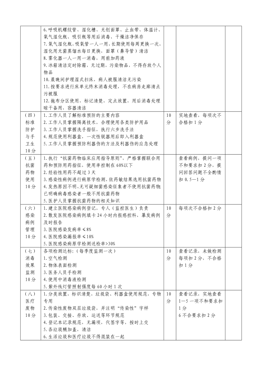 临床科室医院感染控制质量考核评分细1.doc_第2页