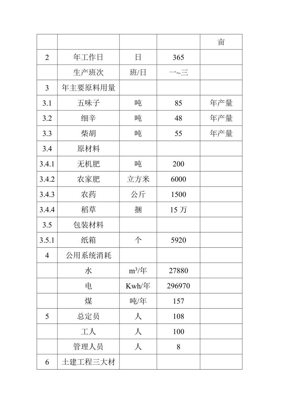 1000亩北五味子、北柴胡、北细辛中药材GAP基地建设项目可行性研究报告.doc_第3页