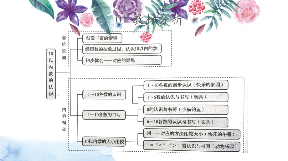 北师大一年级数学上第一单元《生活中的数》单元备课课件.pptx_第3页