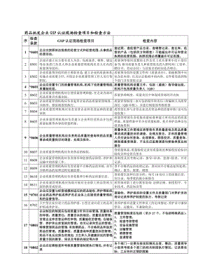 [最新]药品批发企业GSP认证现场检查项目和检查方法.doc