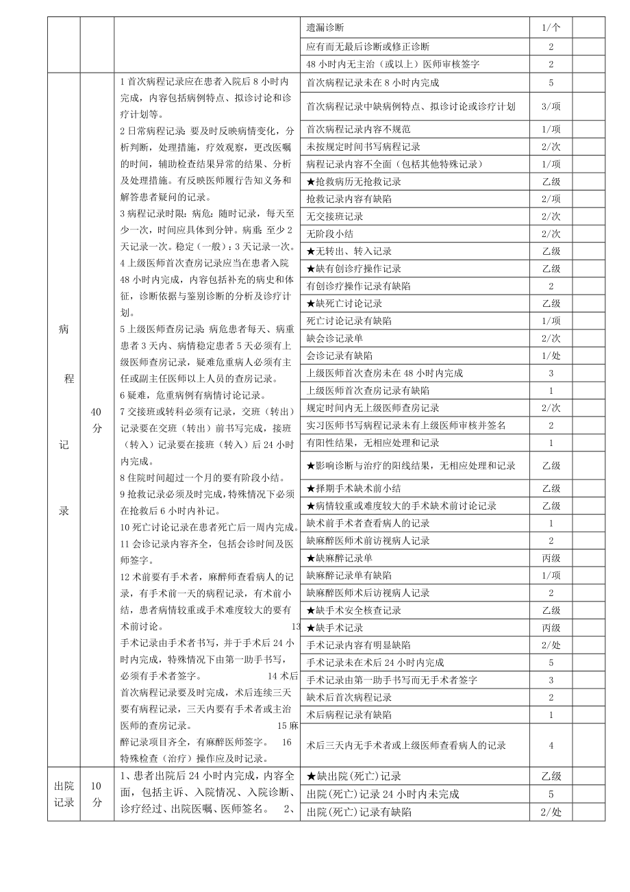 广东省住院病历评分标准.doc_第2页