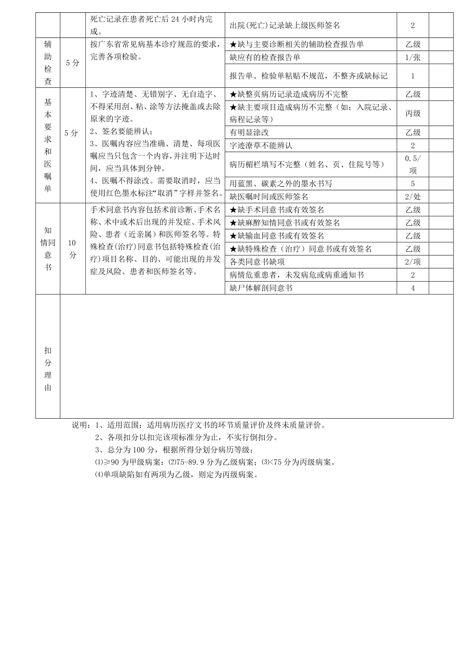 广东省住院病历评分标准.doc_第3页