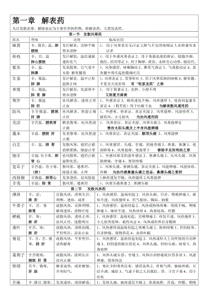 中药学表格【强烈推荐,看了不后悔】 .doc