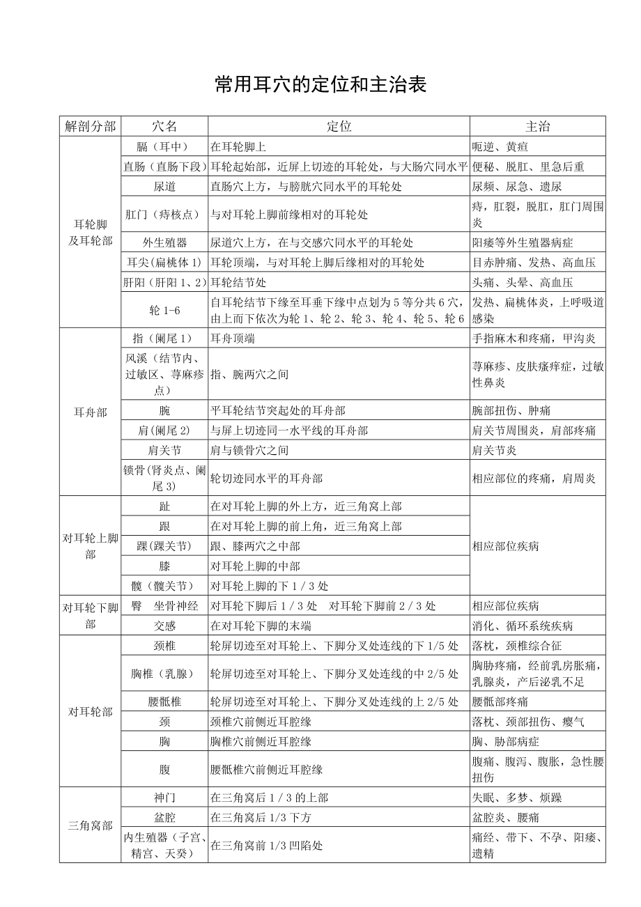 常用耳穴的定位和主治表.doc_第1页