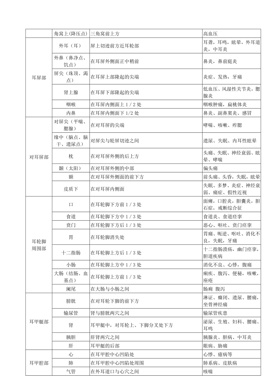 常用耳穴的定位和主治表.doc_第2页