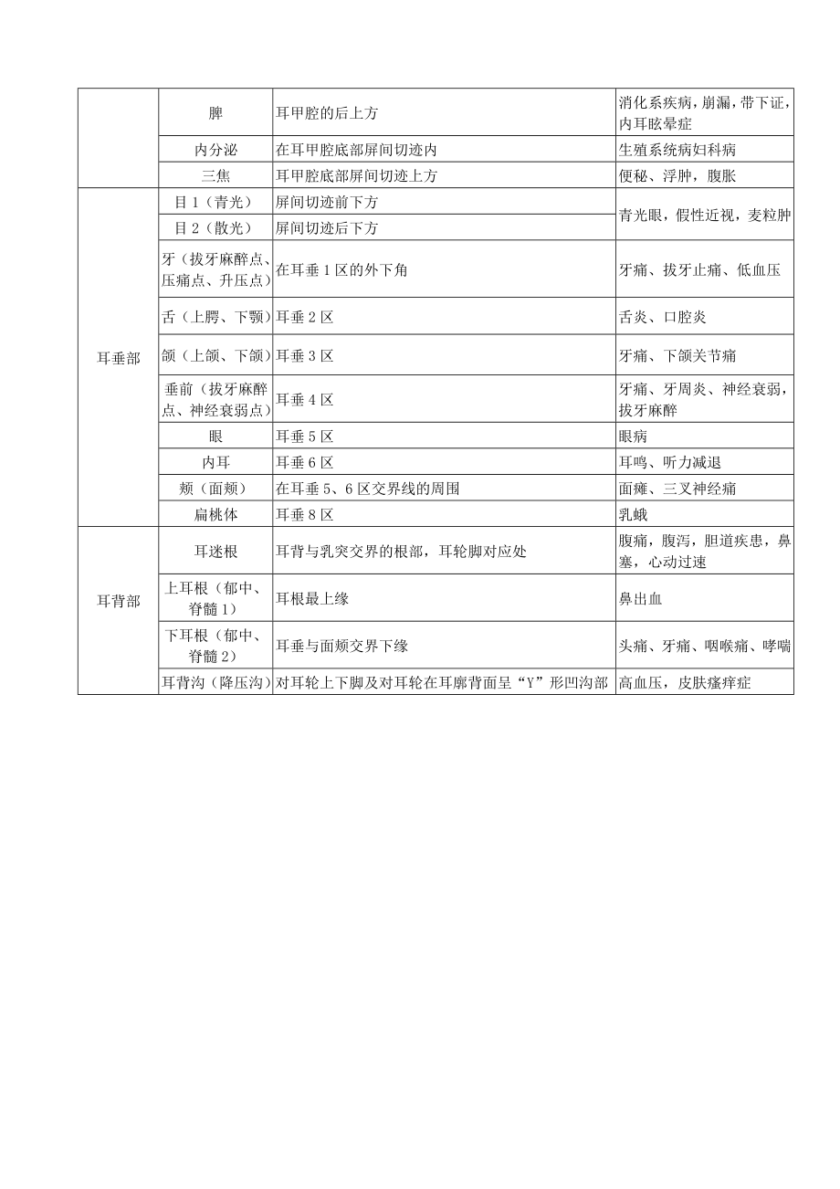 常用耳穴的定位和主治表.doc_第3页