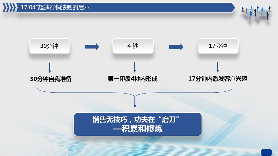 史上最全内容 销售人员培训 销售技巧 方法 人事培训目ppt通用模板课件.pptx_第2页