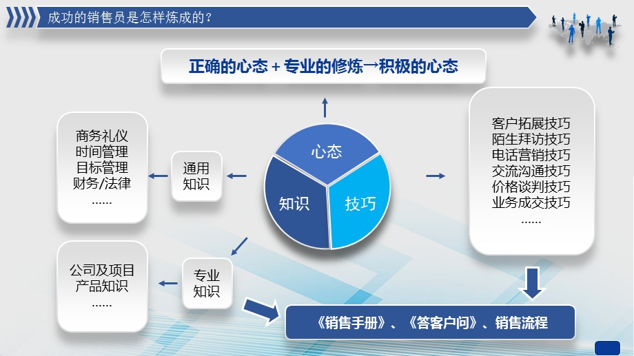 史上最全内容 销售人员培训 销售技巧 方法 人事培训目ppt通用模板课件.pptx_第3页